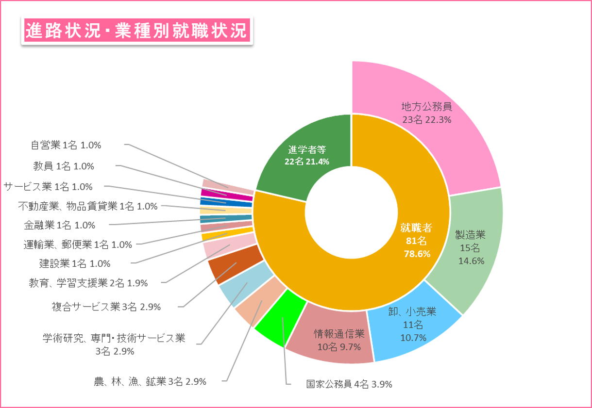 進路状況・業種別就職状況